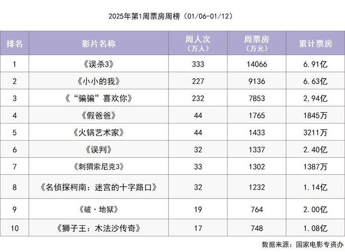 2020年最新电影票房排行榜前十名;2020年最新电影票房排行榜前十名有哪些