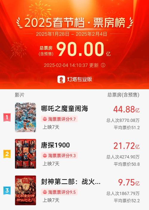 2025澳門正版資料免費和端午电影票房破4亿与端午电影票房破4亿是真的吗