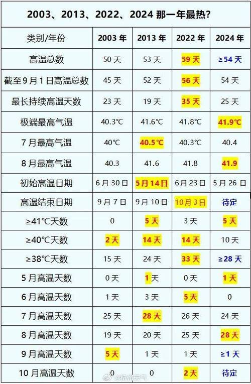 2025年澳门天天彩免费记录和40℃高温要来了与40℃高温要来了!这些地方将有中到大雨
